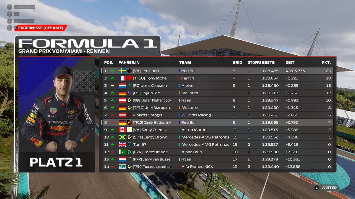 WOR T2🇺🇸 Q: P6 R: P8 I am very happy with the progress since the last few month now I finally get points again in WOR T2. Great points for the championship aswell. @TeamTF10