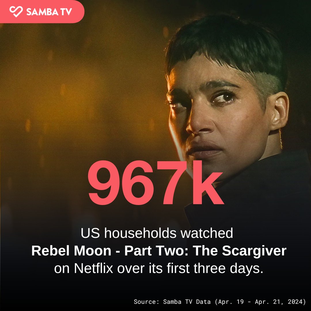 Part two of @ZackSnyder's #RebelMoon hit Netflix last week to almost 1M tune-ins! Did you watch? Black and Hispanic households were particularly likely to tune-in, each over-indexing by 16%. #SambaTVInsights #RebelMoonPart2 #Netflix #RebelMoonNetflix #RebelMoonZackSnyder