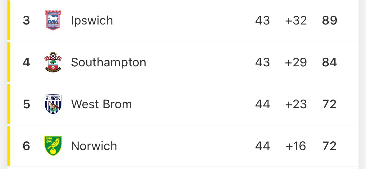 As it stands in the championship, there will be an East Anglian derby in the play-off semi finals! 😱

Not great news for Ipswich as their last win vs Norwich came 15 years ago! 🤯

Still a game in hand, though! What a crazy end to the Championship season! 🎢