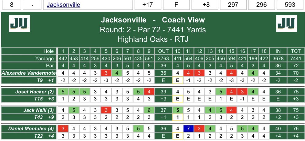 Second Round Scorecards✍️ AV moves into the top-10 after a two-under second round! #JUPhinsUp | @ASUNSports