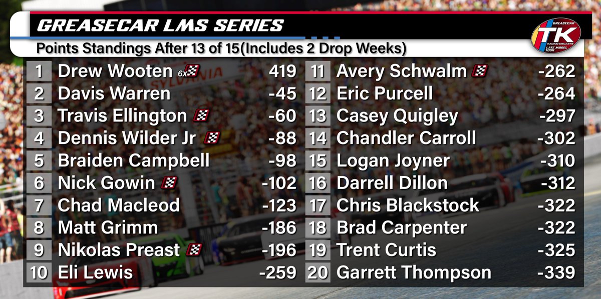 Here’s the points after New Hampshire. Drew Wooten can clinch the 2024a championship this week if he can maintain his points lead after Stafford. Will he do it!?