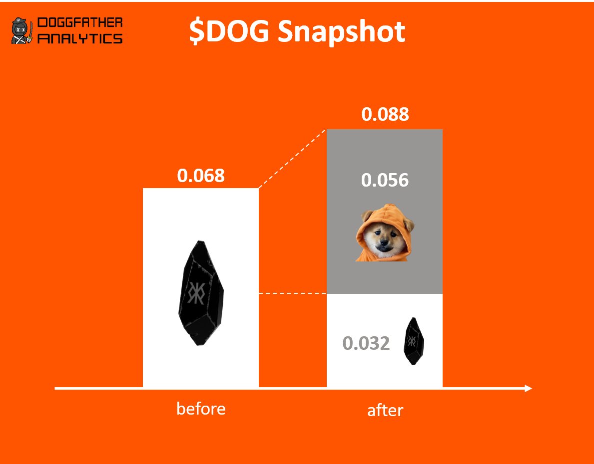 Impact of the DOG snapshot Snapshot of the upcoming $DOG rune drop triggered a sell-off: Runestone dropped from 0.068 to below 0.03 BTC Trading at around 0.032 BTC right now However, this is overcompensated by the implied value of the forthcoming $DOG rune token drop The…