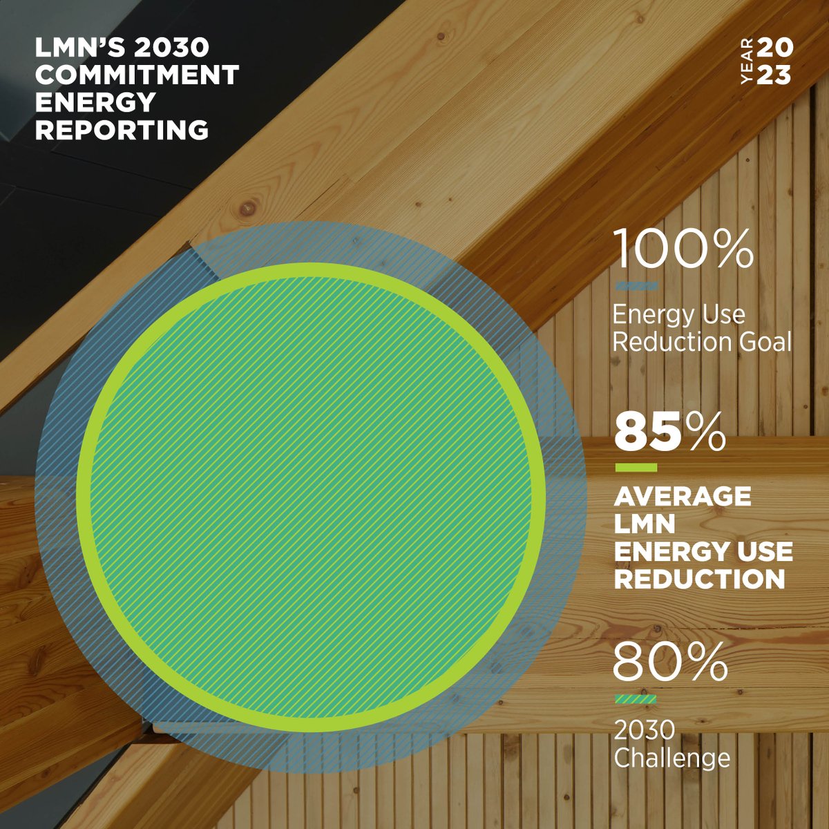 We are happy to celebrate #EarthDay2024 and to share our progress on fossil fuel energy use reduction. Today we are pleased to report that last year we averaged an 85% fossil fuel energy use reduction across our portfolio, considerably improving on the 2030 Challenge targets.