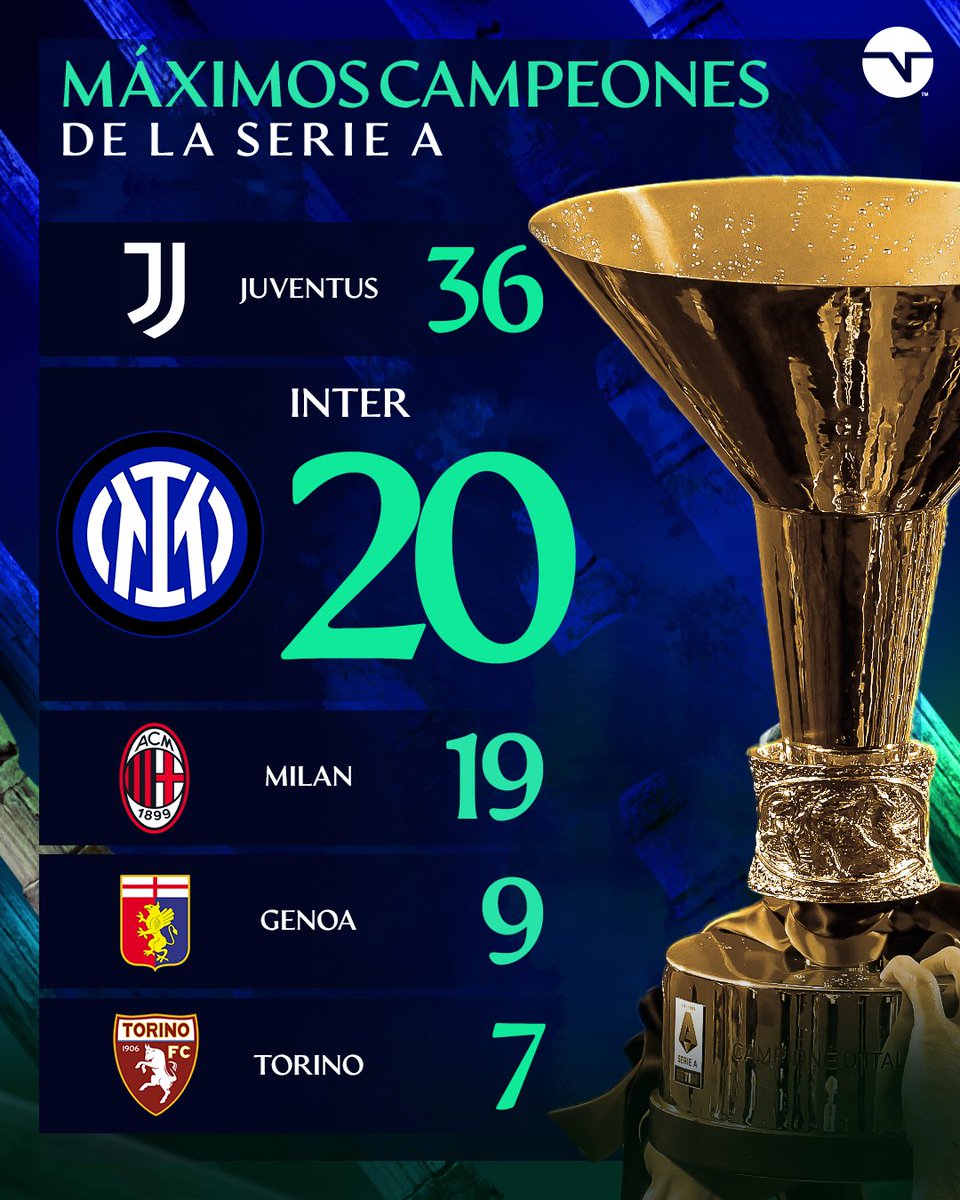 ¡Llegó la 2️⃣0️⃣! 🏆 Los de Simone Inzaghi recuperaron su lugar, en solitario, como segundo máximo ganador en la historia de la Serie A. 🥇 Volvieron a despegarse del AC Milan. 👋🏻