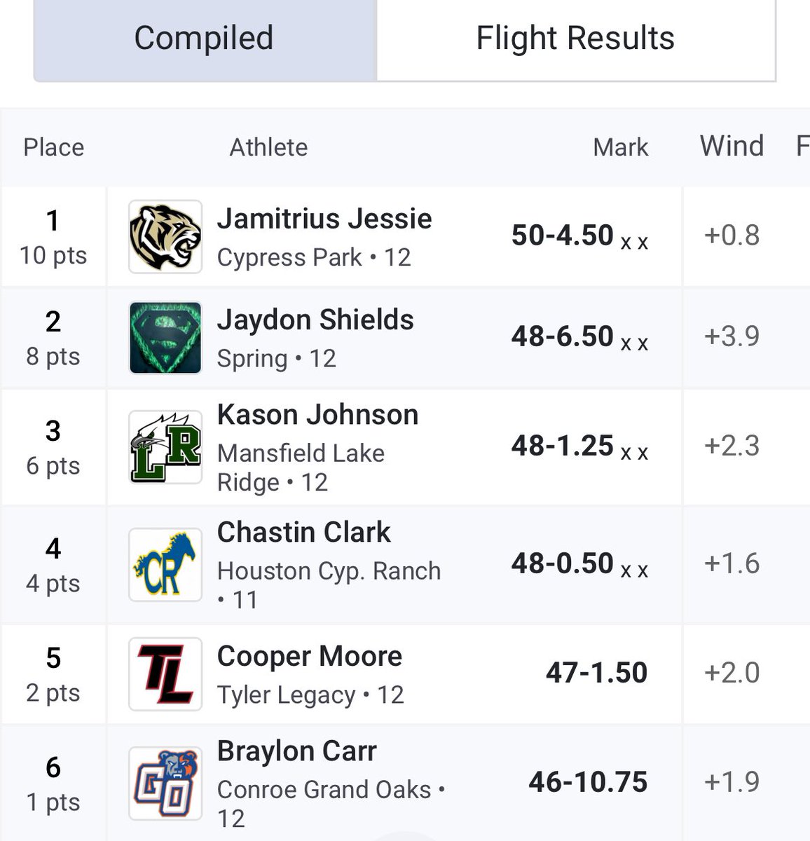 chastin_clark's tweet photo. Sadly, my school season has come to a close. I got knocked out at regionals with a wind legal PR of 48'1 in triple. After a rough start to the season dealing with injuries, I finished strong with multiple big PRs in triple(48'1), high(6'8), and the 400m(50.31)
#AGTG #APXP https://t.co/kzzYlujE2I