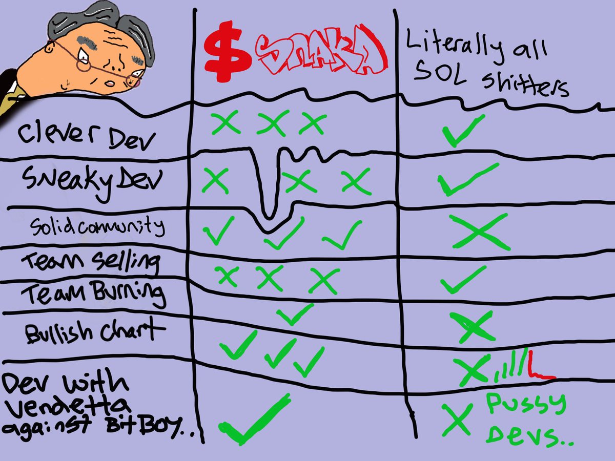 offchainlibrary's tweet photo. Why is $SNAKA so fkin better than everyone else? Hereβs an in depth chart analysing the differences..
#SolanaMemeCoins #Crypto #Bitcoin #next1000x #bitboyisacoward #cryptoboxing https://t.co/MfMqQ4x3w4
