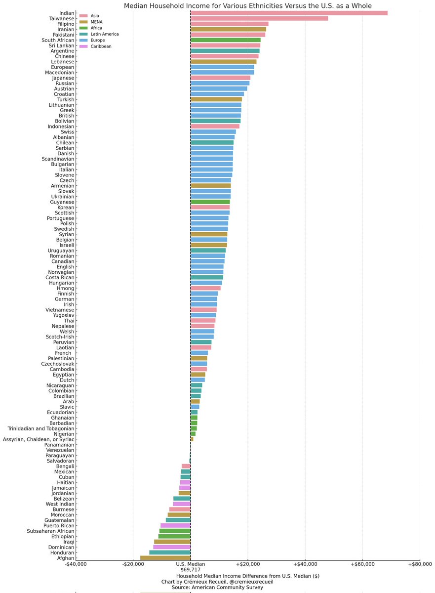 Household income for various immigrants vs US as a whole. Can you spot Nigeria?