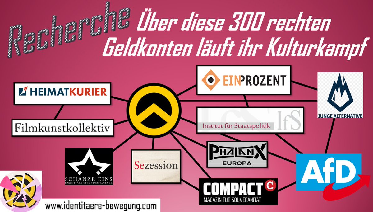 🧵Die Neue Rechte hat der demokratischen Gesellschaft den Krieg erklärt. Ihren Kulturkampf finanziert sie außerparlamentarisch wie parteibezogen über Spenden, Förderer und Steuergelder. Wir haben eine Liste mit 300 Konten recherchiert und zusammengestellt: identitaere-bewegung.com/2674-2/