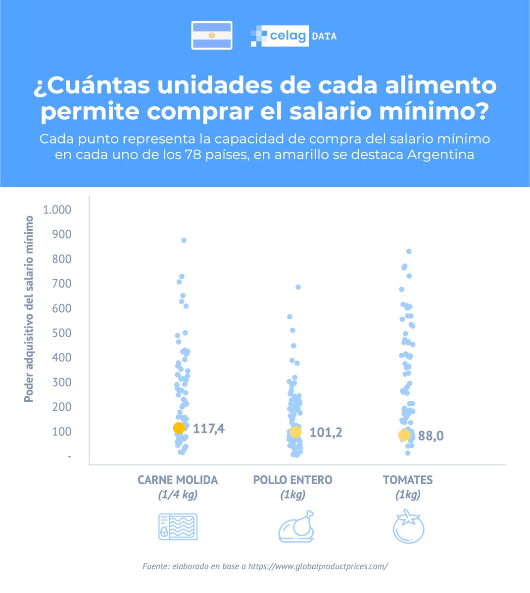 El poder de compra de alimentos del salario mínimo argentino 🇦🇷 está entre los peores del mundo. Dato mata relato. El trabajo realizado por @GOglietti y @DondoMariana en @CELAGeopolitica lo demuestra. ¿Cuántos kilogramos de harina se puede comprar con un salario mínimo en