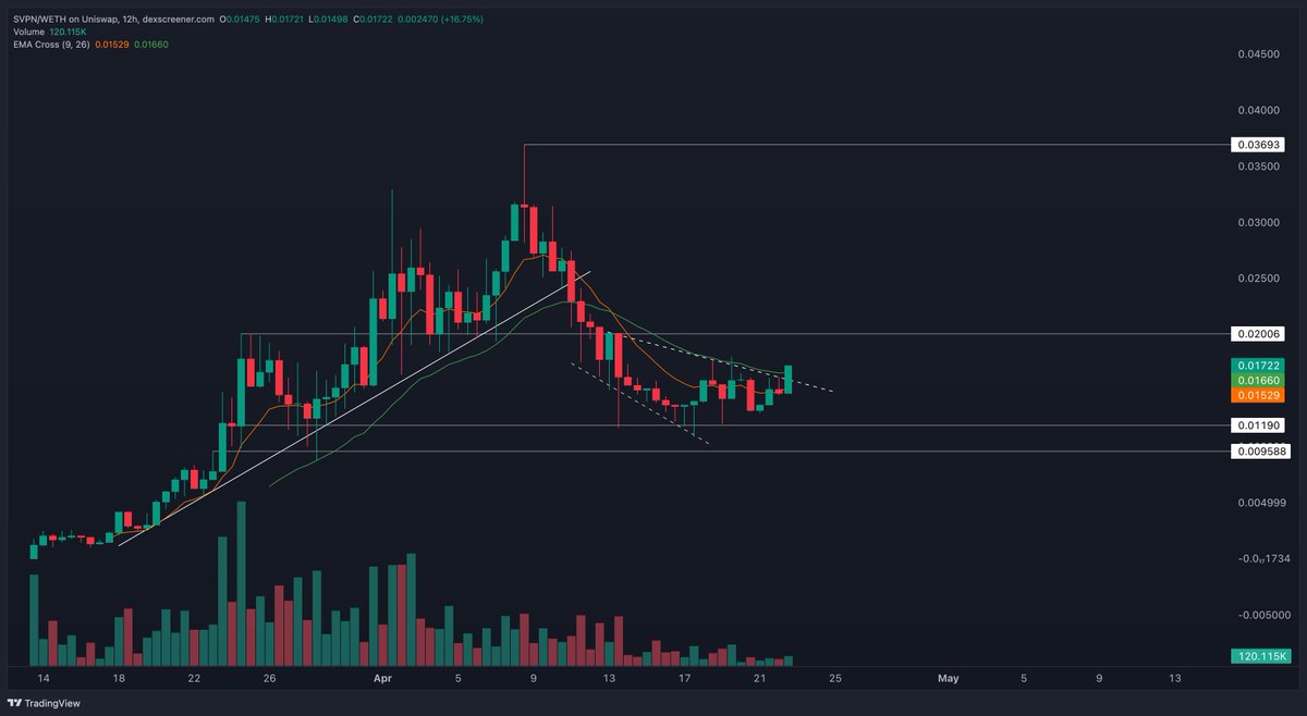 I've added $SVPN cause the VPN narrative couldn't have better momentum. Bought most of my position at the 2nd retest of horizontal and anticipating the breakout. $17m mcap at this price. Before I elaborate why I'm bullish longterm, dyor for yourself. Drop in the replies why you…