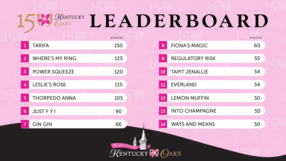 🌸 Updated Road to the Kentucky Oaks Leaderboard 🌸