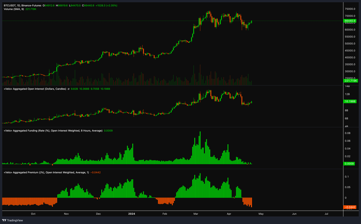 JJcycles's tweet photo. Impressively have seen open interest subside in the last few weeks.

What makes it interesting is that at the same time, we saw a consistent spot premium resulting in negative funding.

Bullish, going much higher.

#Bitcoin https://t.co/5sp6XTH7x8