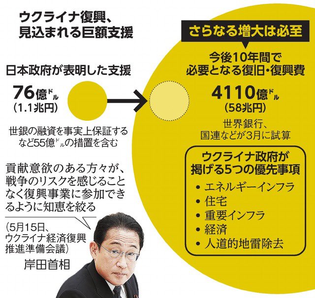 ウクライナには検討なしで1.1兆円もポーンと出して連帯保証人にもなり、

能登の被災者には1週間も検討した結果、利息3%で貸し付け(限度額20万円)、

国民には増税し、

自分たちは脱税する『自民党』←