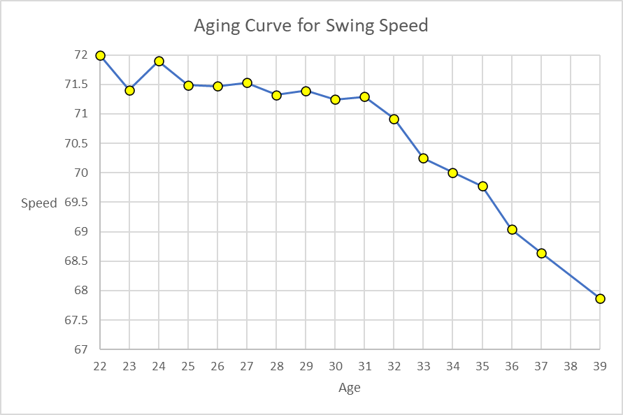 #Statcast Aging Curve for Swing Speed I wouldn't pay too much attention to very left of chart. I'd just treat it swing speed is roughly flat until roughly age 31. After that, drop is quick Which makes sense with everything we know. We didn't know the magnitude. Now we do.