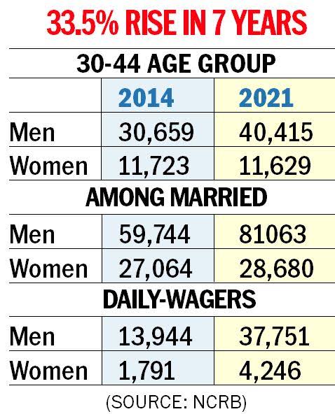 IsserHarrel's tweet image. @shahana_y 
Poor argument. How can @NCRBHQ even provide a report on violence on men by women when there are no provisions of law that can be invoked as such? 
No wonder why suicides of married men is 3x times more than women and keep increasing. 
#EmpathyGap 4 MEN
#Misandry