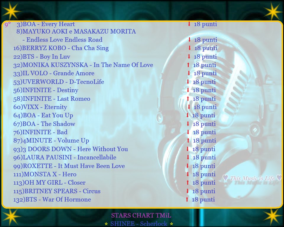 ThisMusicsLife's tweet photo. #TopChartTMiL #16WEEK
Si riconfermano al primo posto gli #SHINEE con #View!!!
Se volete partecipare attivamente in tutte le fasi della classifica veniteci a trovare su #Facebook  
https://t.co/jdyFkz38hN
#kpop #jpop #pop #cpop https://t.co/dSN3oOgW61
