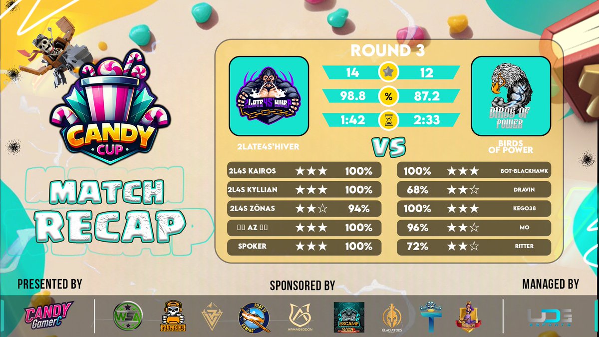 2L4Shiver's tweet photo. 📅   𝙈𝙖𝙩𝙘𝙝 𝙍𝙚𝙨𝙪𝙡𝙩     ! 📢

RO256 of @PrestigeBB_ #prestigecup ✅
Round 3 of @CandyGamerC_ #candycup ✅

GG to @BATTLEW0RLD #EsportBattle  !
GG to @Birds_16_W #birdsofpower  !

#Forza2L4S https://t.co/36NnocvRkY