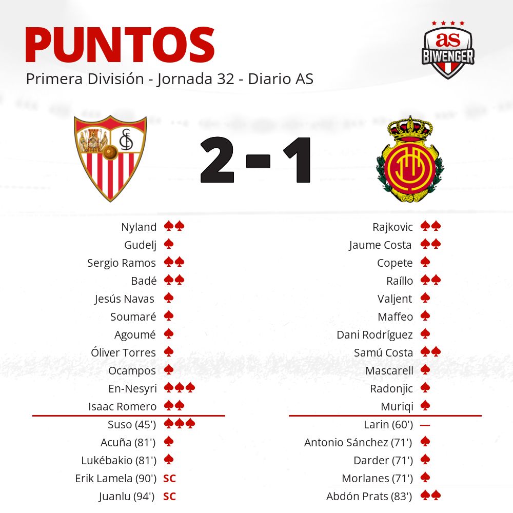 Puntos del #Sevilla 2 - 1 #Mallorca en #Biwenger biwenger.as.com/blog/partidos/…