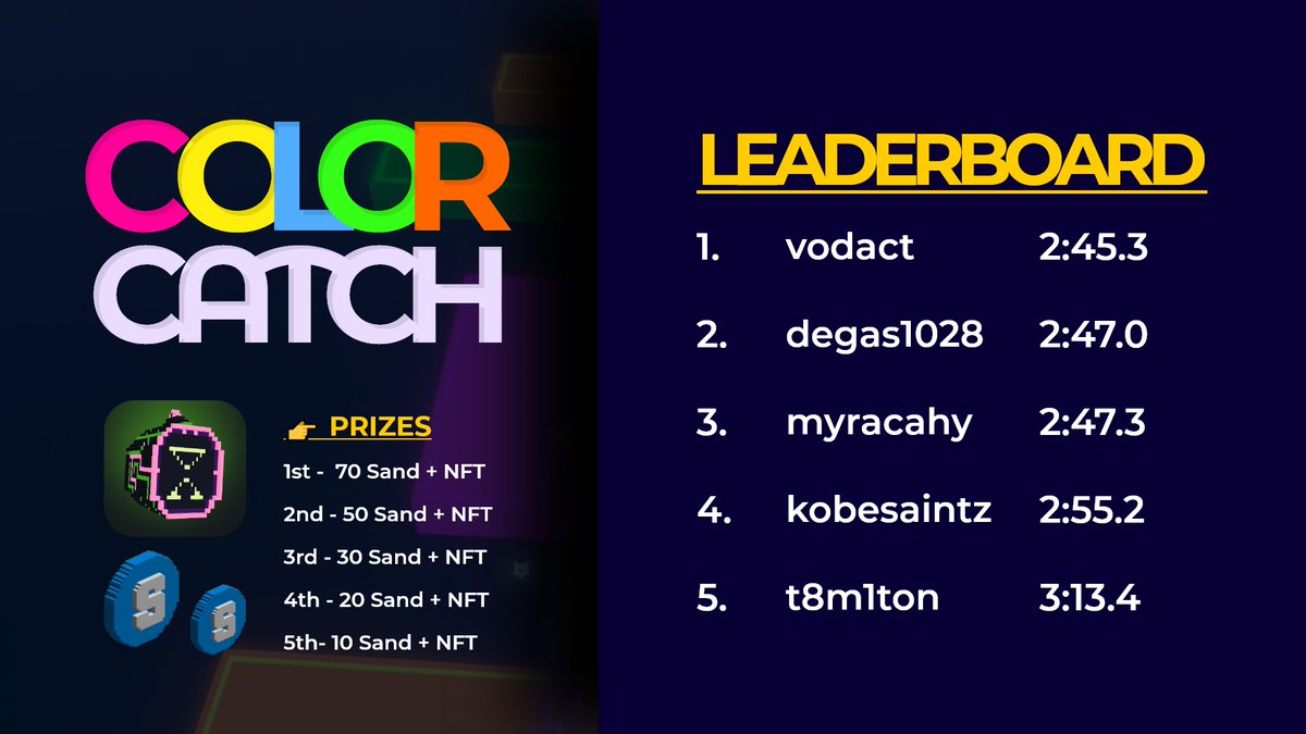 YtsejamGame's tweet photo. Color Catch The event has ended. Thanks to all participants #sandfam
@Vodact @vagrantusanti97 @Myracahh @KobeSaintz @Juuumla #Metaverse @TheSandboxGame @sandboxturkey #ColorCatch
- Rewards will be distributed as soon as possible. https://t.co/YXcUWJsS8e