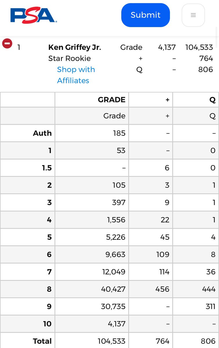 bpmacphee's tweet image. 1 3 4 5 6 7 8 9 10
Missing a #PSA2 Griffey Jr 89’ @UpperDeckSports There are only 105.  (Just 53 PSA 1 but got one) Who can find me the PSA 2? Reward will be good…#RSIO @MRJIMMYBRO
