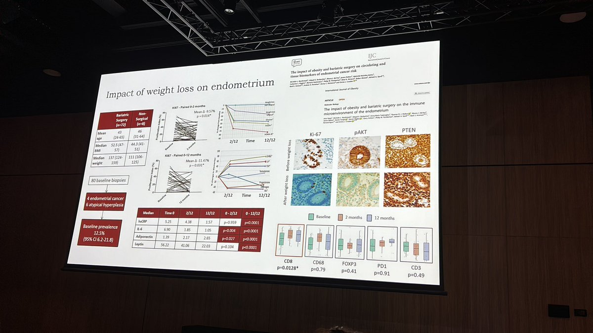 An amazing talk from Prof Crosbie on how we can prevent obesity driven endometrial cancer. #ANZGOG2024ASM @anzgog