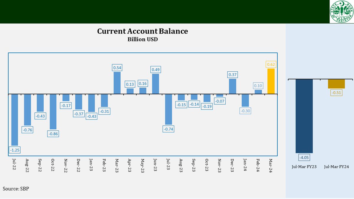 A current account surplus of $619 million has been recorded in Mar 2024. Cumulatively for Jul-Mar FY24, CAB improved significantly; recording a deficit of $0.5 billion only compared to $4.1 billion in Jul-Mar FY23. bit.ly/3Ox6ZwI sbp.org.pk/ecodata/Balanc… #SBPBOP