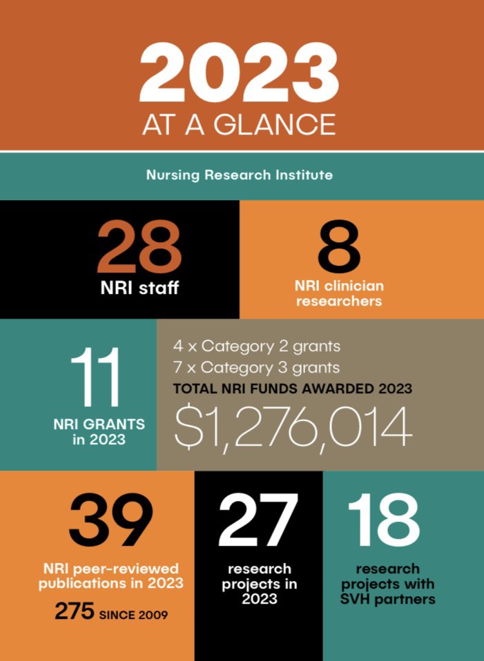 💫 Hot off the press our 2023 annual report acu.edu.au/-/media/featur… Collaborating with @StVHealthAust Syd & Mel, national & international partners, we secured 11 grants worth $1.27M & co-authored 39 publications. Go Team 🙌 @simeon_dale @NicStraiton @NurseResearch @ACUmedia