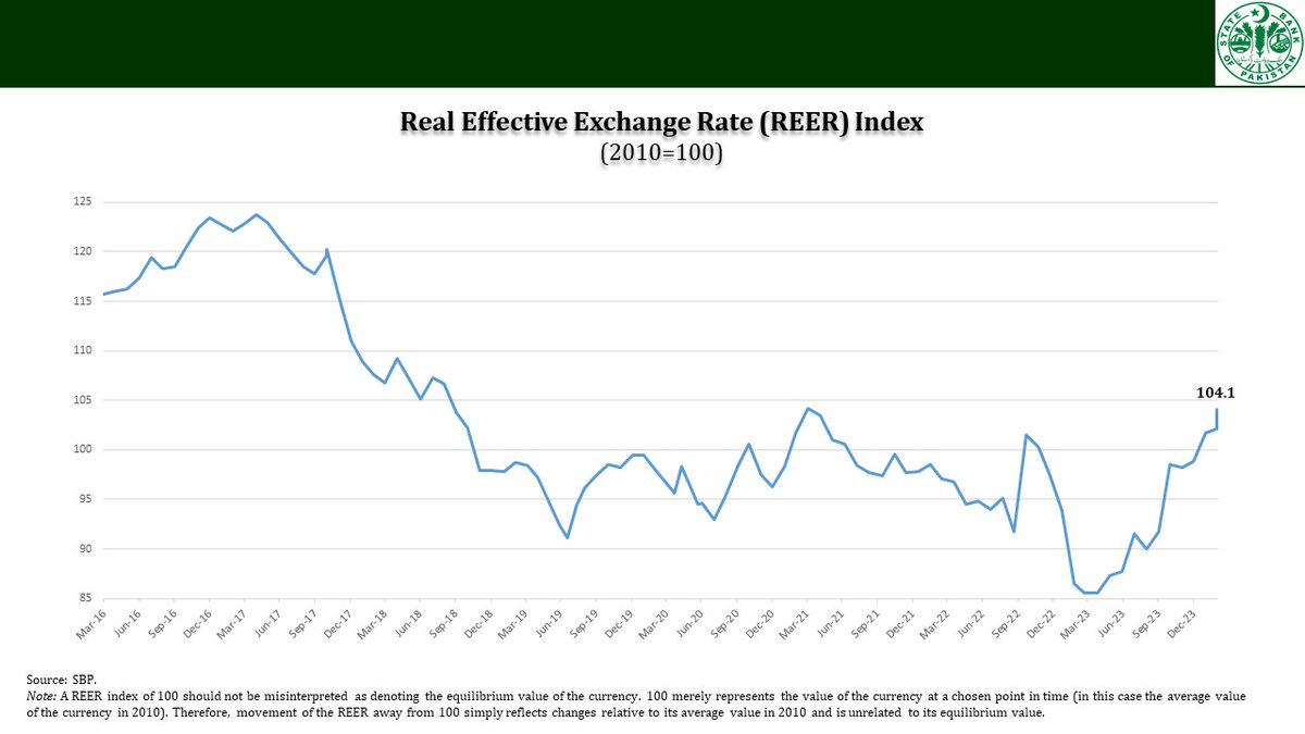 The REER index appreciated to 104.1 in Mar 24 as compared to 102.1 in Feb 24. For details see bit.ly/3QP2dwm #SBPREER