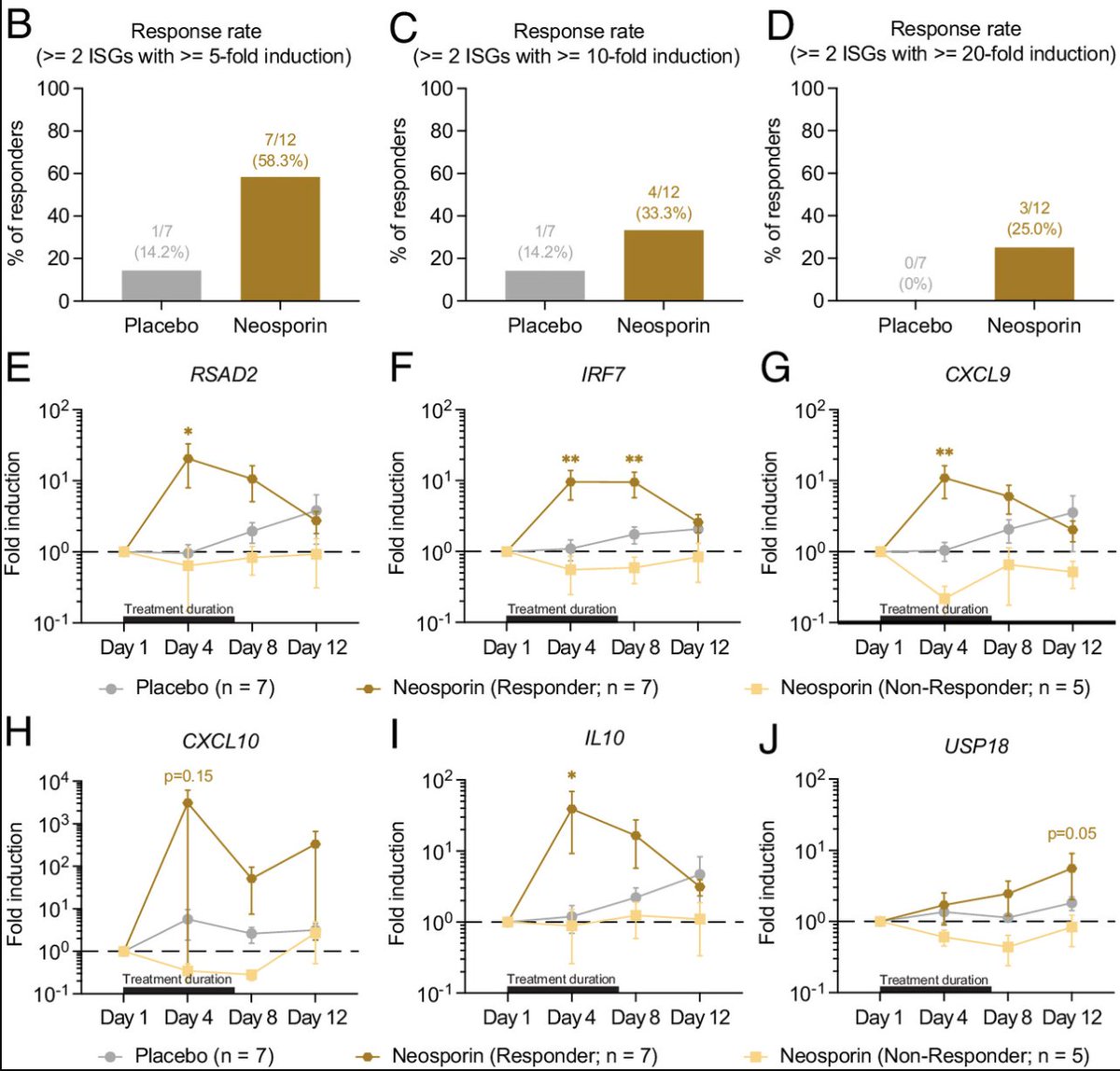 More than half of the human volunteers who applied Neosporin into their noses showed robust antiviral gene expression (interferon-stimulated genes) measured by nasal brush, compared to placebo controls. We believe we can ⬆️ efficacy with higher neomycin doses. (8/)