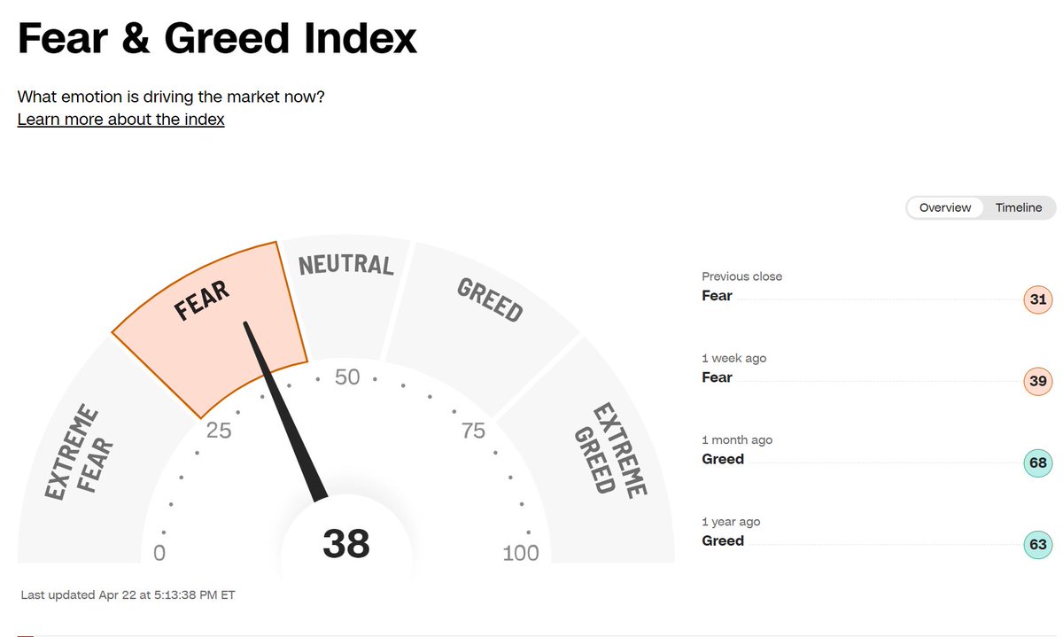 CNN Fear & Greed Index