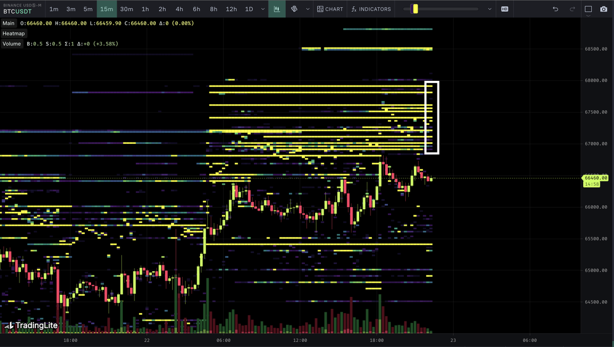 We got some hefty resistance on BTC just above on binance futures You know what that means Time to ramp up the bull posting