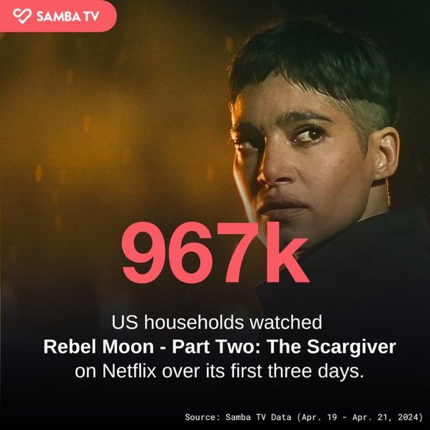 No soy yo, son los datos duros, gusten o no. 967K de hogares en EU vieron #RebelMoonPart2 en Netflix en sus primeros 3 días