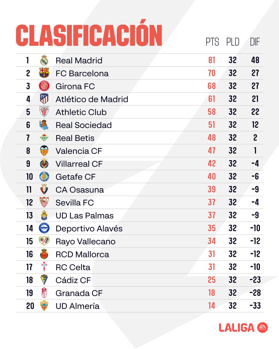 CLASIFICACIÓN | ¡El @realmadrid amplía su ventaja a once puntos y es MÁS LÍDER de #LALIGAEASPORTS! 🔝🤍