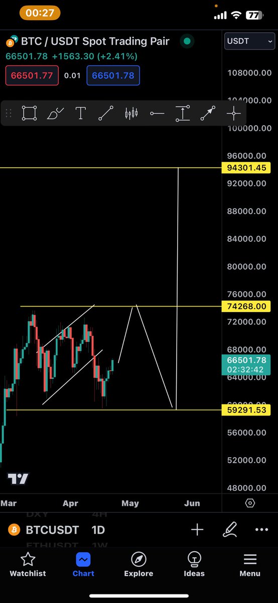 #BTC  madaama ay soo samayse dhaqaq  xogan hadana aan kujirno correction  #BTC  saas ka fileenaa