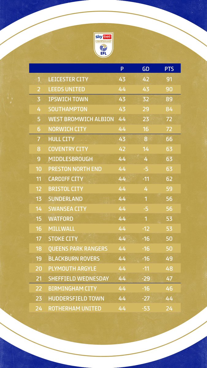 SkyBetChamp's tweet photo. 📈 It really is that close!

#EFL | #SkyBetChampionship https://t.co/gmRymE7zud