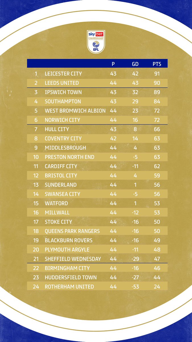 📈 It really is that close! #EFL | #SkyBetChampionship