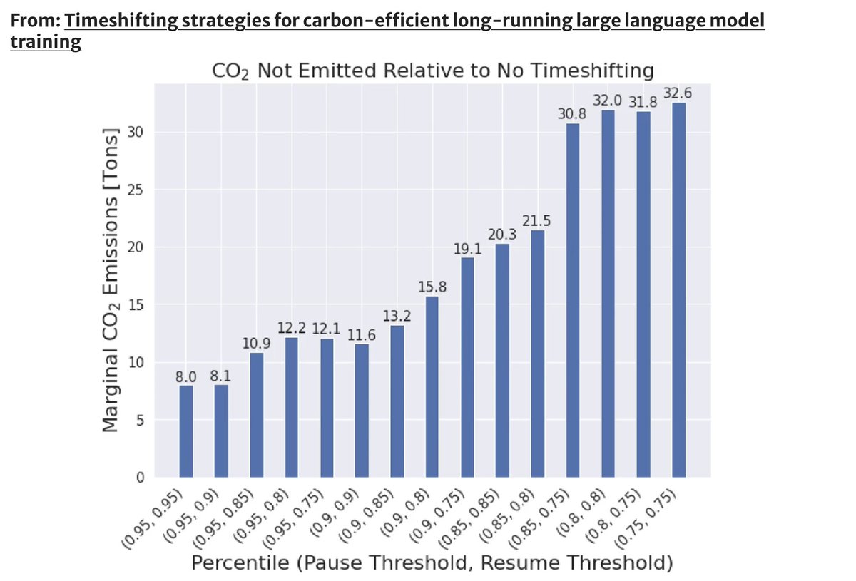 #AI sucks up a lot of #electricity which can lead to increased emissions. Adjusting flexible workloads to sync with excess clean power can cut those emissions significantly. Check out this paper that used WattTime data to simulate #timeshifting impacts. link.springer.com/article/10.100…