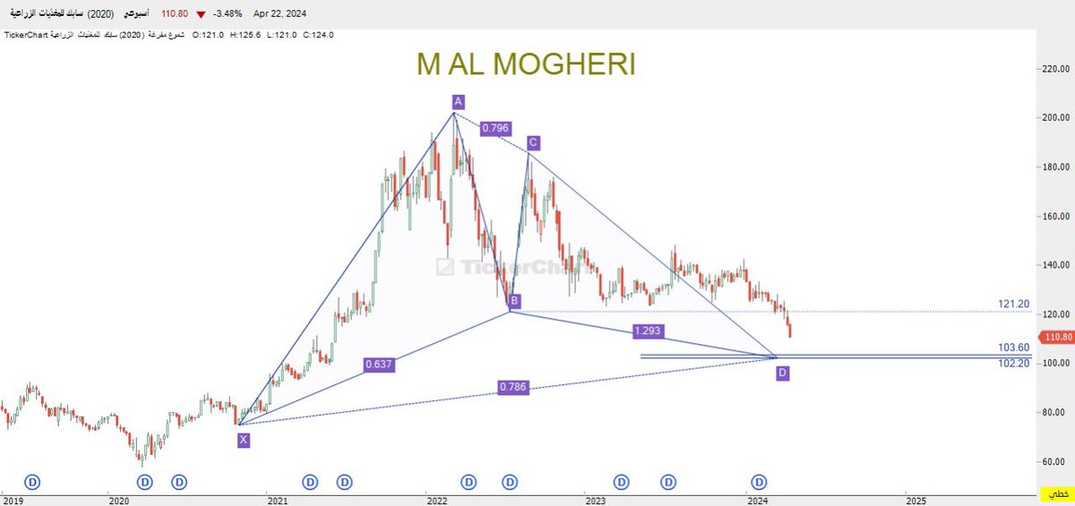 #سابك_للغذيات فاصل اسبوعي، درس تعليمي لنماذج #الهارمونيك #Harmonic #HarmonicPatterns