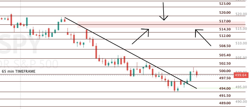 📈 $SPY BULLS BACK AGAIN? • Today was a win for the bulls with the market up almost 1% and holding the bull gap. • Yes, the bulls cleared the micro term trend but in my view the bulls are not out of the woodshed, even with the bullish divergence off the oversold levels. • We