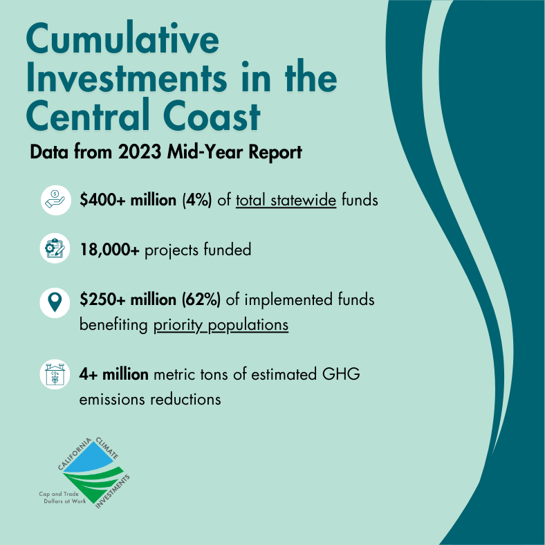 Explore insights from our #CAClimateInvestments mid-year report!: In the Central Coast as of May ‘23: • $410+ million in funding • 18,000+ projects • 62% of implemented funds benefit priority populations & more! 👉 bit.ly/cci-2023-centr…