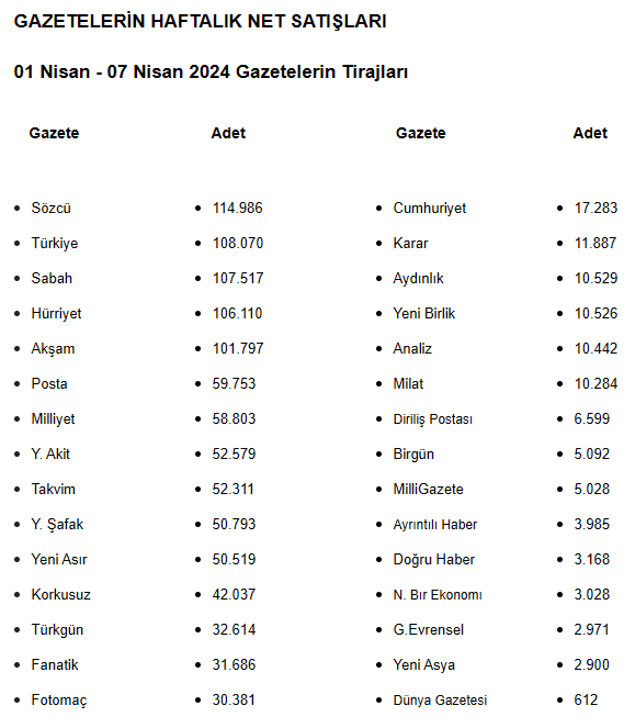 melihbayramdede's tweet photo. Medya Takip Merkezi Medya Bilgi Servisi'ne göre, Türkiye'de yayın yapan basılı gazetelerin 1-7 Nisan 2024 haftasında günlük ortalama tirajları şöyle👇 + https://t.co/MQBdTMSrOj