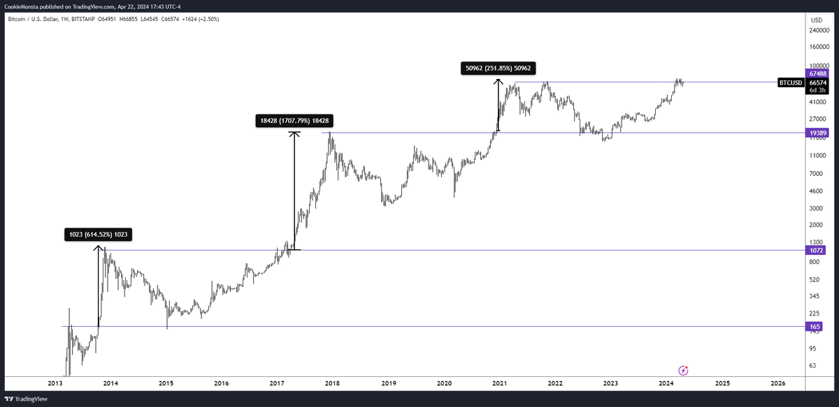 TraderMercury's tweet photo. if we're using previous cycles as a proxy; then the expansion away from ATHs is when the real fun starts

what we've seen thus far was the expansion into ATHs - the appetizer

the 'cost of mid-curving' substantially increases if we manage to leg higher from here