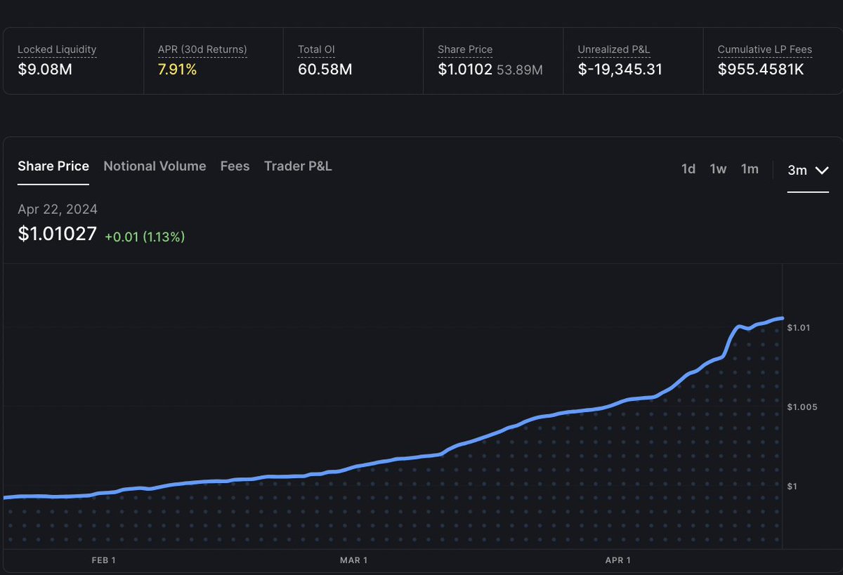 Supercharging liquidity providers on Parcl ⚡️

LPs underwrite and clear all trades on Parcl, earning trading fees in return.

Liquidity Providers are, and will always be, the backbone of Parcl's growth story. A quick breakdown of near-term LP roadmap 👇

Summary of LP metrics

📈