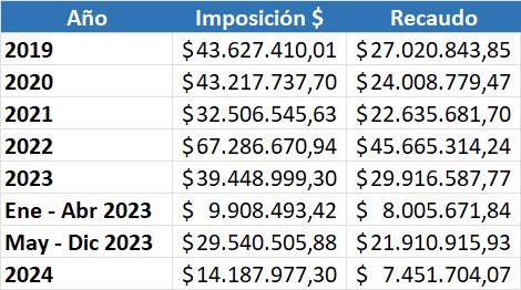 aquilesalvarez's tweet photo. La ATM está desprestigiada, ha sido una cloaca en todos los sentidos durante muchísimos años, totalmente, es uno de los problemas más serios que tiene esta administración. 

Eso no significa que se tenga que afirmar que se le mete la mano al bolsillo a los guayaquileños. Antes la ATM era una empresa enfocada en generar recursos sacándole $$ a los ciudadanos por cualquier cosa. Hoy, sin dejar de controlar el tránsito y no caer en descontrol, es una empresa que regula con conciencia social. Entendemos que la economía de los Guayaquileños está golpeada. 

Cuando asumimos esta nueva administración en el MIMG, una de las primeras acciones que tomamos fue bajar el valor de las multas en la ATM, ademas, bajar de dos revisiones al año por una sola en el transporte público de Gye. 

Este reclamo lo vamos a revisar, sin ningún problema, así como hemos revisado muchos, pero también hay que entender que SÍ tenemos que ser regulados, que SÍ hay que cumplir con el límite de velocidades y las reglas de tránsito. 

En el tema de radares, tenemos periódicamente atención para verificar que estén bien calibrados. 
 
Adjunto cuadro comparativo de las multas recaudadas por ATM los últimos años, versus esta administración. 

Pediré al Gerente de la ATM que haga una exposición extensa referente a las multas impuestas y recaudadas por la ATM en nuestra administración. 

Si ha sido como dice el ciudadano, pido disculpas como Alcalde. 
Los errores se deben de reconocer, así mismo le pido a la ciudadanía que tratemos de volver a empezar con el rechazo que se le tiene a la ATM ( yo también se lo tenía ) y sumemos. 

Construyamos una nueva ATM, juntos. 

Se viene un proceso de bodycams para los agentes, no solo para los agentes de ATM, sino, de Policías Metropolitanos, agentes de Justicia y Vigilancia. Que TODO quede grabado en una nube inviolable de datos. 

Saludos.