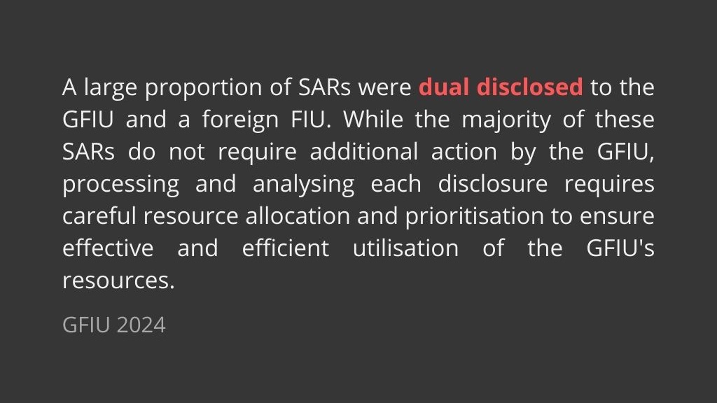 #strategicanalysis 3,098 SARs received in 2023 were dual-disclosed, representing 63% of SARs received during the year. The majority of these SARs were reported by the gaming sector and had a UK nexus #aml #cft