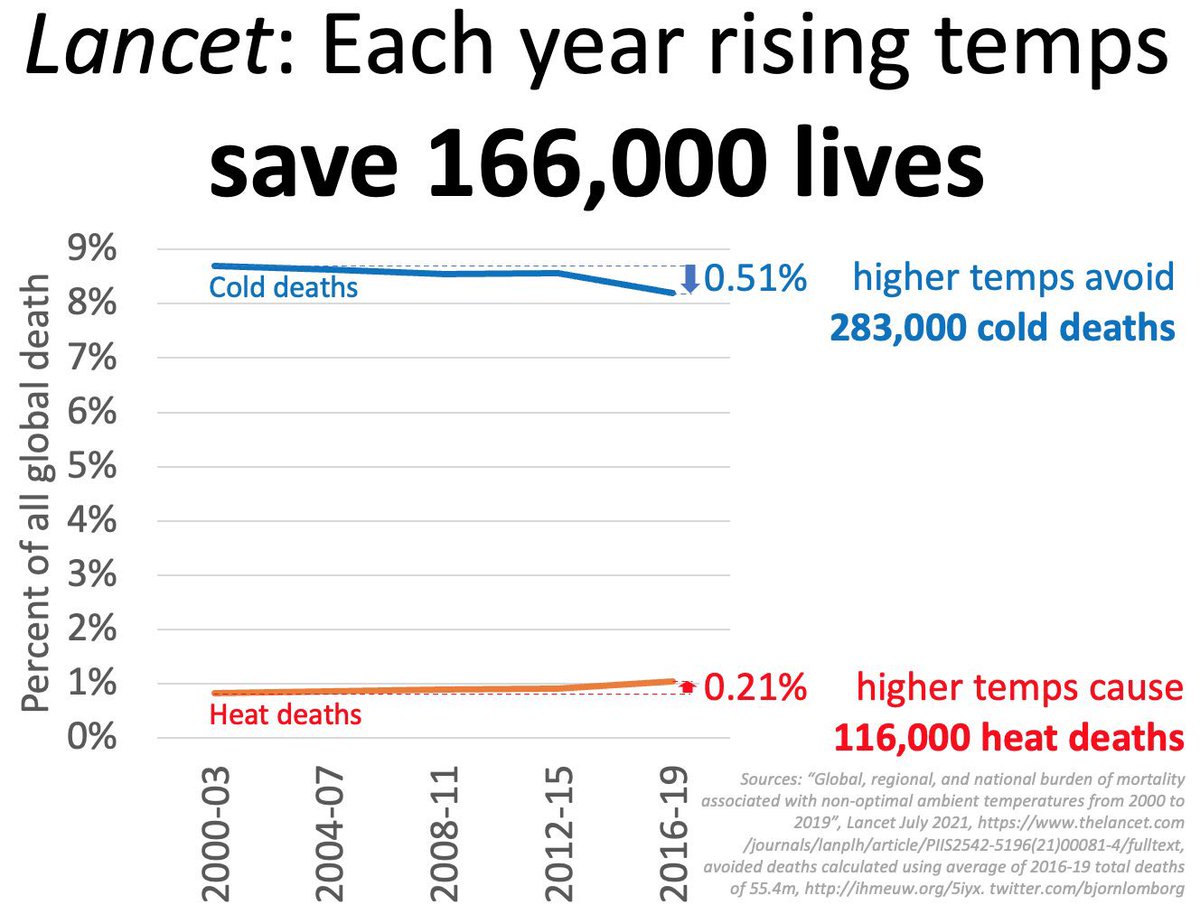 @LeonSimons8 @DavidUllrich202 @AttractaMooney @sdbernard That’s only half the story. How many less deaths from less cold.