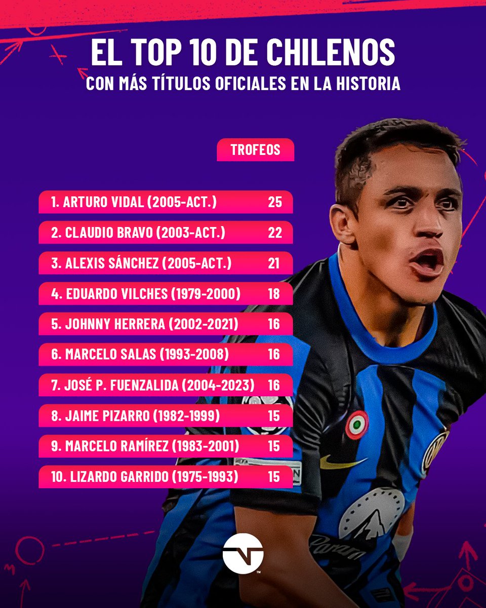 👏👏👏 A UNO DEL CAPI Alexis Sánchez sumó una nueva corona de la Serie A italiana, tras la conquista del Inter en la temporada 2023-24, y acortó la distancia con Claudio Bravo, el segundo chileno con más títulos en la historia. ¿Podrá superar a Arturo Vidal, quien es el líder…