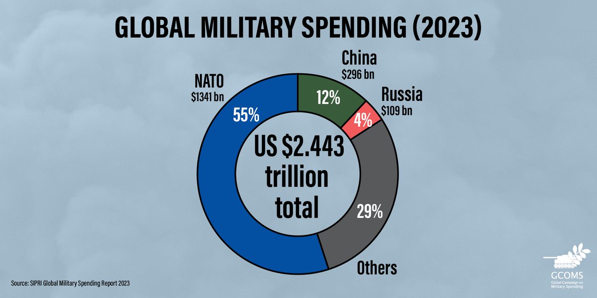 In 2023, NATO members spent 1.34 trillion $USD on military endeavors. security not lies in arms, but in mutual trust, diplomacy and cooperation. Let's reject the notion that militarism equals security and embrace policies that protect people & planet. #GDAMS #WarCostsUsTheEarth