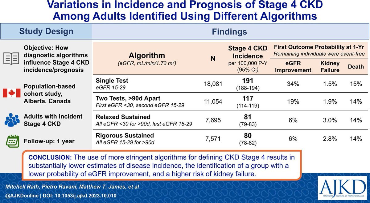 Variations in Incidence and Prognosis of Stage 4 CKD Among Adults Identified Using Different Algorithms: A Population-Based Cohort Study 

buff.ly/3Tf6OMs 

@pietro_ravani @nipannu @CalDomMed @UCalgaryMed #VisualAbstract