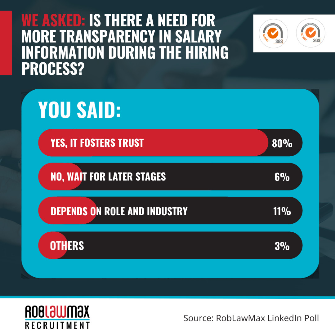 Recently, we ran a successful poll to find out about #SalaryTransparency during the hiring process. And the results are in!

Over 80% of respondents said YES because it fosters trust. What do you think about these results? Do you agree? 

#LinkedInPolls #SalaryTalk #HiringTips